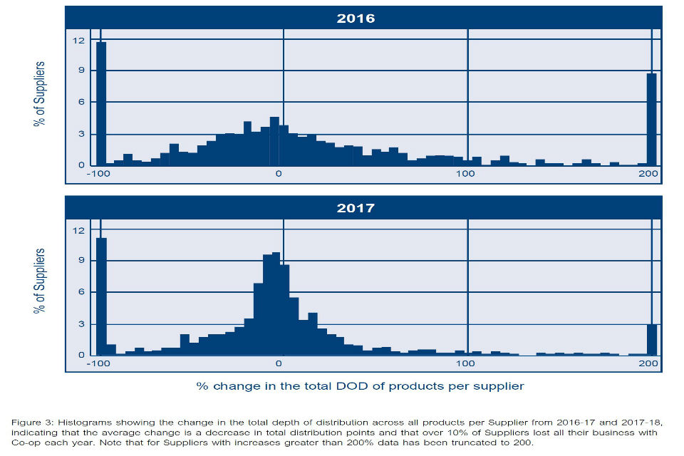Histograms showing change in the total depth of distribution across all products per Supplier from 2016-17 and 2017-18. The average change is a decrease in total distribution points. Over 10% of Suppliers lost all their business with Co-op each year.