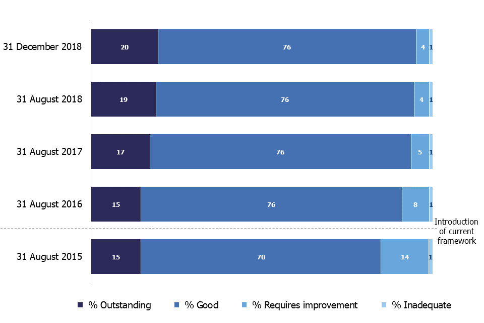 This chart shows changes in the proportion of the four inspection judgements for active early years registered providers between 2015 and 2018. In 2015, the proportion of providers judged good or outstanding was 74%. By 2018, this had risen to 95%.