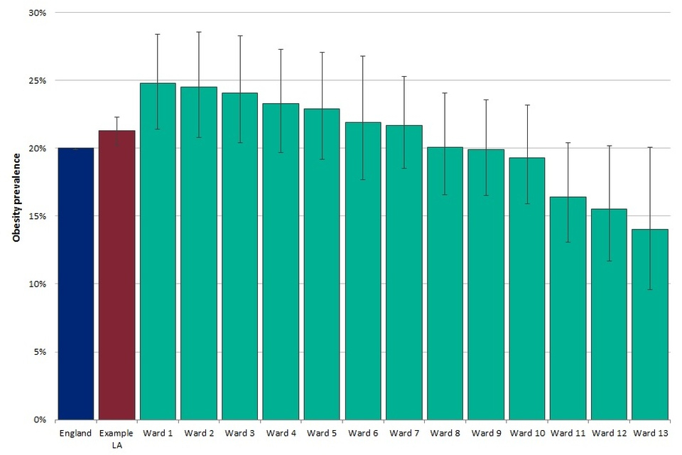Bar chart showing prevalence of obesity among Year 6 children aged 10 to 11 years for an example local authority by area of residence. Using National Child Measurement Programme data for 2015 to 2016 up to 2017 to 2018, with 95% confidence intervals.