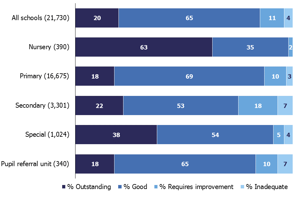 At their most recent inspection, 20% of all schools were outstanding, 65% were good, 11% were judged to require improvement and 4% were inadequate.