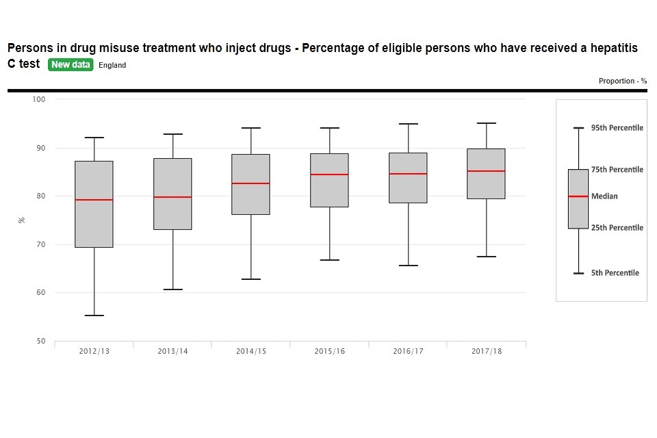 A box plot showing the proportion of eligible persons aged 18 and over in drug misuse treatment who inject drugs and received a hepatitis C test between the financial years ending 2013 and 2018 in England 