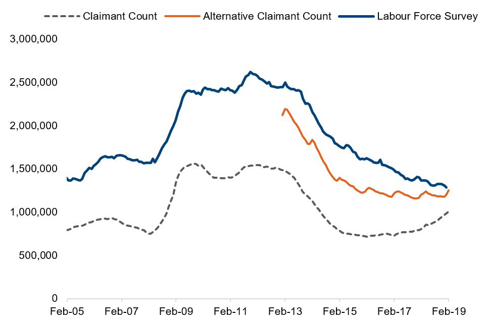 Figure 1: Comparisons between Alternative Claimant Count, Claimant Count and Labour Force Survey, February 2005 to 2019
