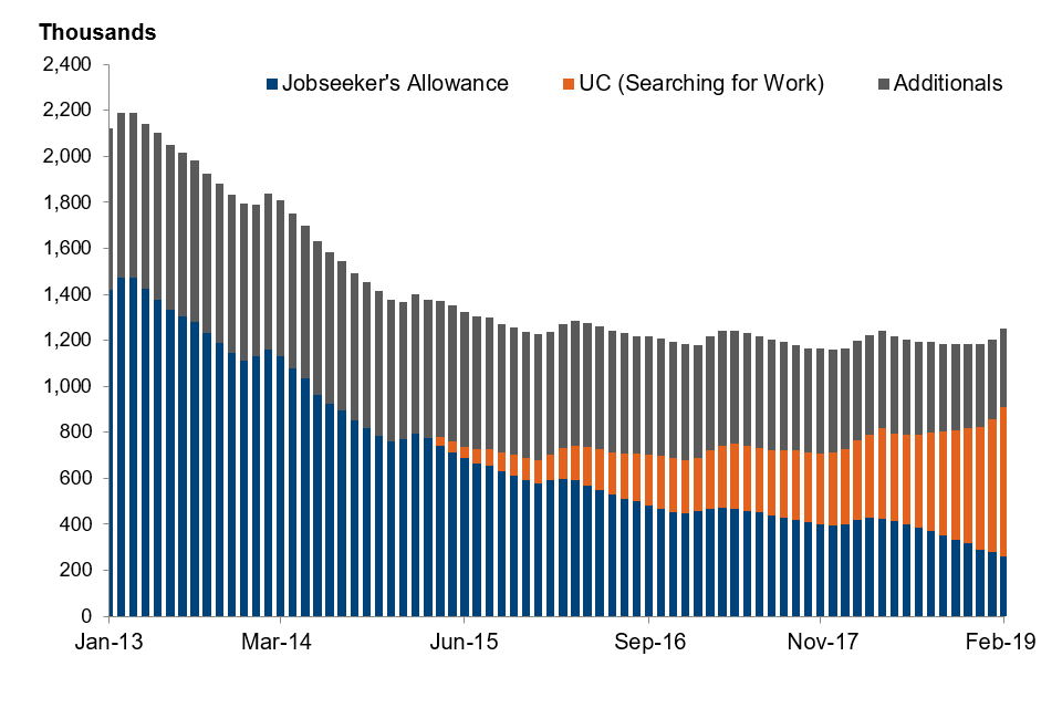 Figure 3: Number of people claiming unemployment related benefits by type of claimant, January 2013 to February 2019