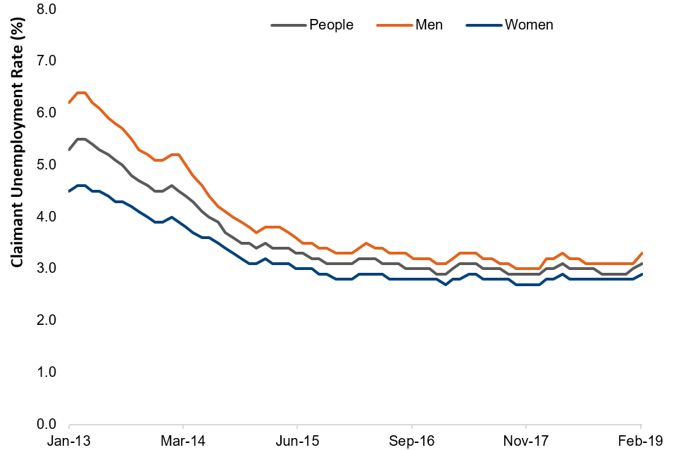 Figure 4: Monthly claimant unemployment rate by gender, January 2013 to February 2019