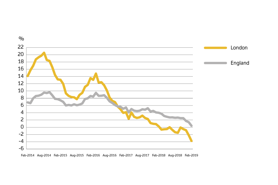 A chart showing the annual price change for England and London over the past 5 years.