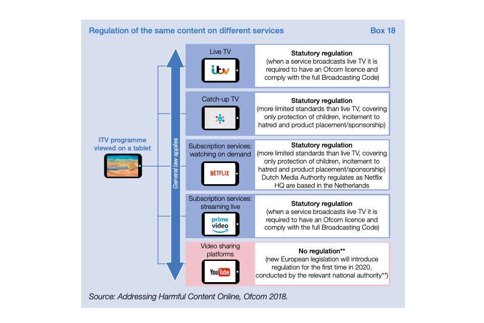 Regulation of the same content on different services - Box 18