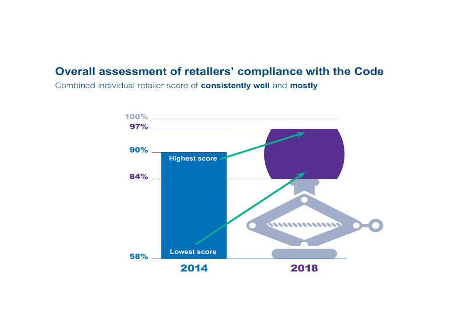 In 2014 the overall assessment of retailer's compliance with the Code was spread between 58% and 90%. In 2018 this had changed to between 84% and 97%.