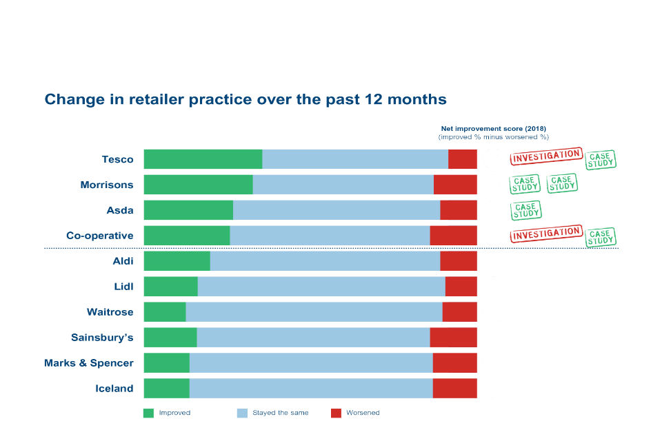 Change in retailer practice over the past 12 months. Tesco, Morrisons, Asda and Co-op take the top 4 slots. 