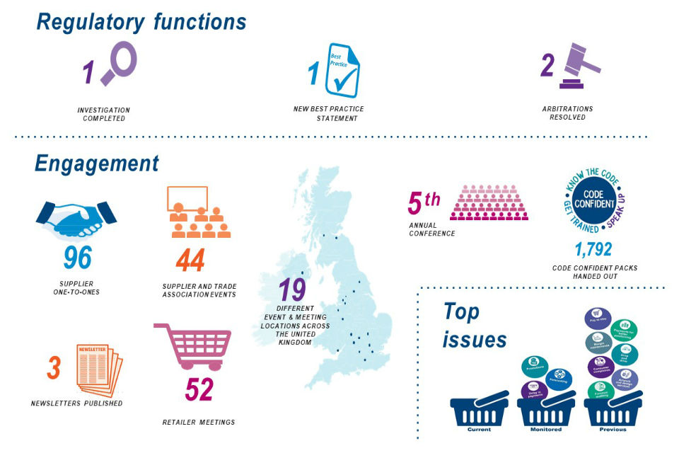 Regulatory functions: 1 investigation completed, 1 new best practice statement and 2 arbitrations resolved. Engagement: 96 supplier meetings, 44 supplier and trade association meetings, 53 retailer meetings in 19 locations. 