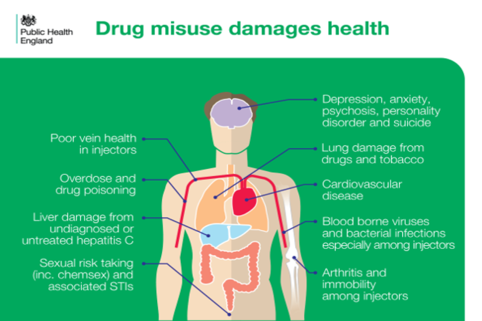 Graphic showing that harms from drug use can range from depression, anxiety and psychosis to sexual risk taking and associated sexually transmitted infections.