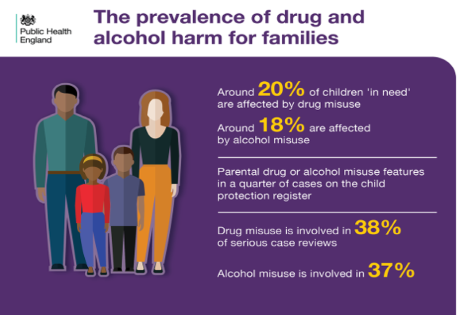 Graphic showing that around 20 percent of children in need are affected by drug misuse.