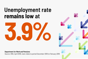 Unemployment rate remains low at 3.9%