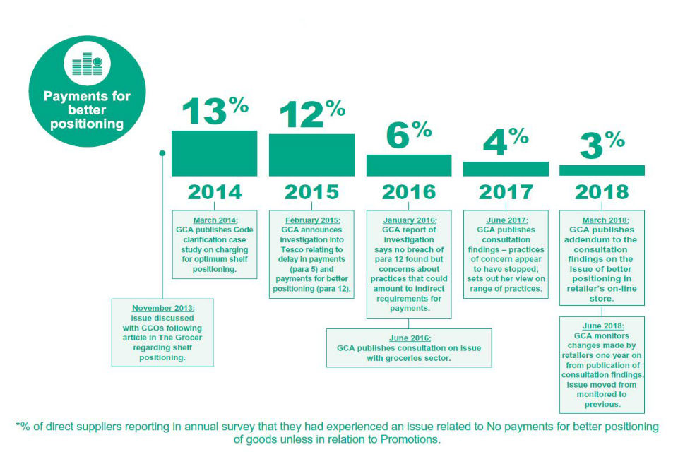 Payments for better positioning now only reported by 3% of suppliers in 2018, down from 13% in 2014.