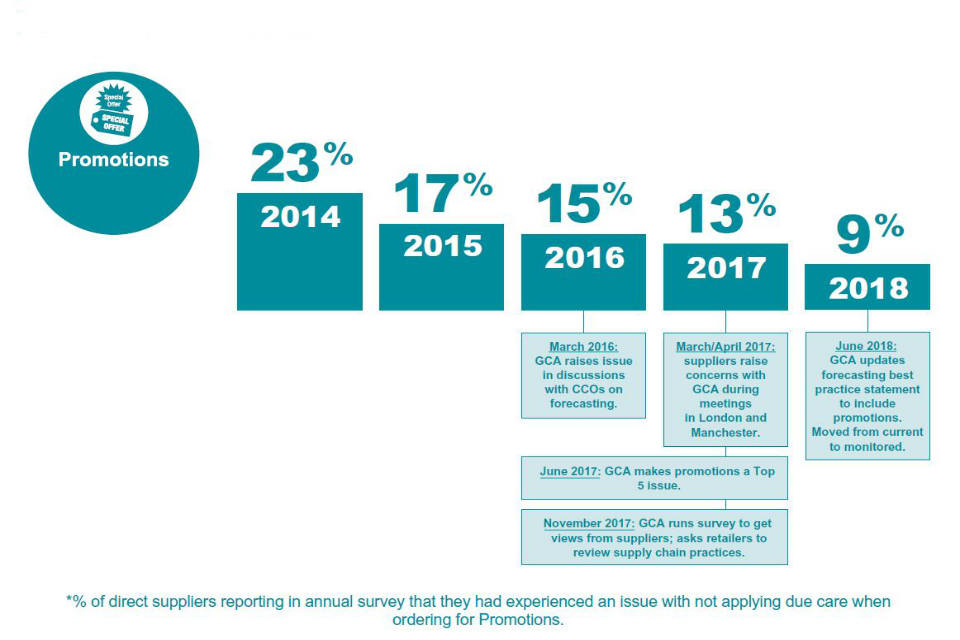 23% of suppliers in 2014 reported they had an issue with Promotions. This had dropped to 9% by 2018.