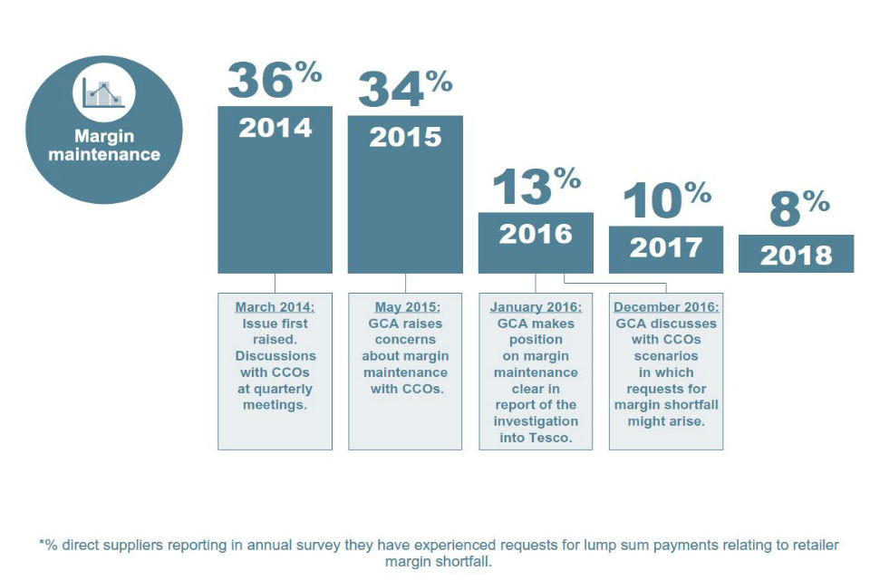36% of suppliers in 2014 reported a request for lump sum payments relating to retailer margin shortfall. By 2018 this has dropped to 8%.
