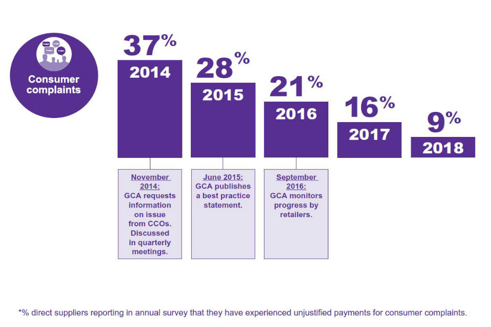 9% of suppliers reported in 2018 that they had a experienced unjustified payments for consumer complaints. Down from 37% in 2014.