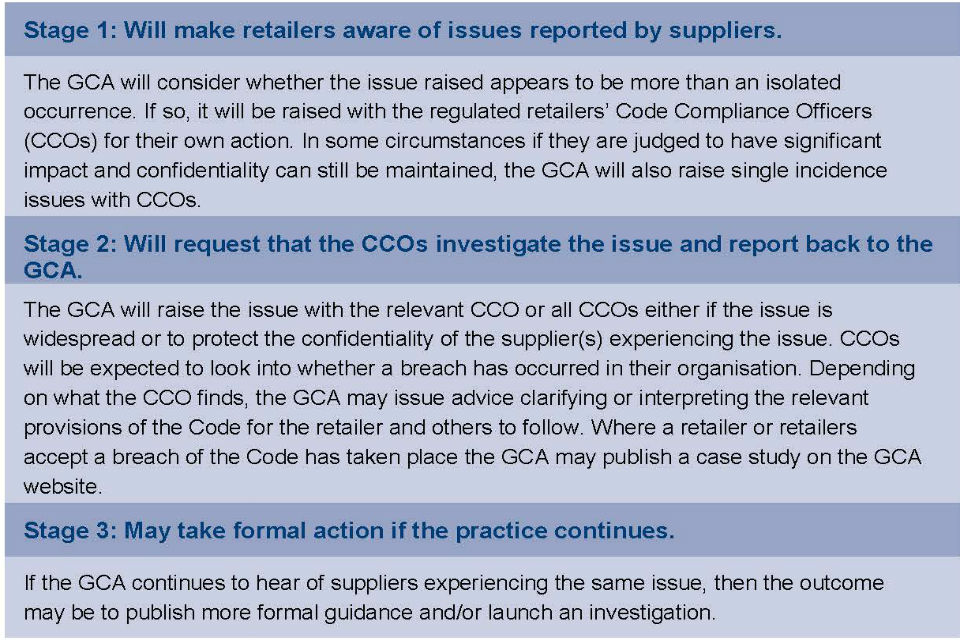 Stage 1: Will make retailers aware of issues reported by suppliers. Stage 2: Request the CCOs investigate the issue and report back to the GCA. Stage 3: May take formal action if the practice continues.