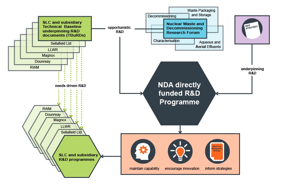 Graphic shows interlinked areas for strategic R&D
