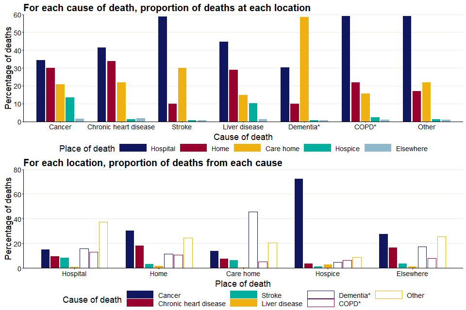 Graph showing deaths in people aged 75 years and older by place of death and cause of death