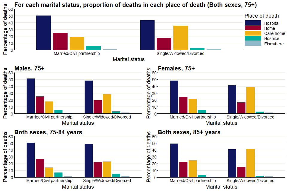 Graph showing deaths in people aged 75 years and older by place of death and marital status