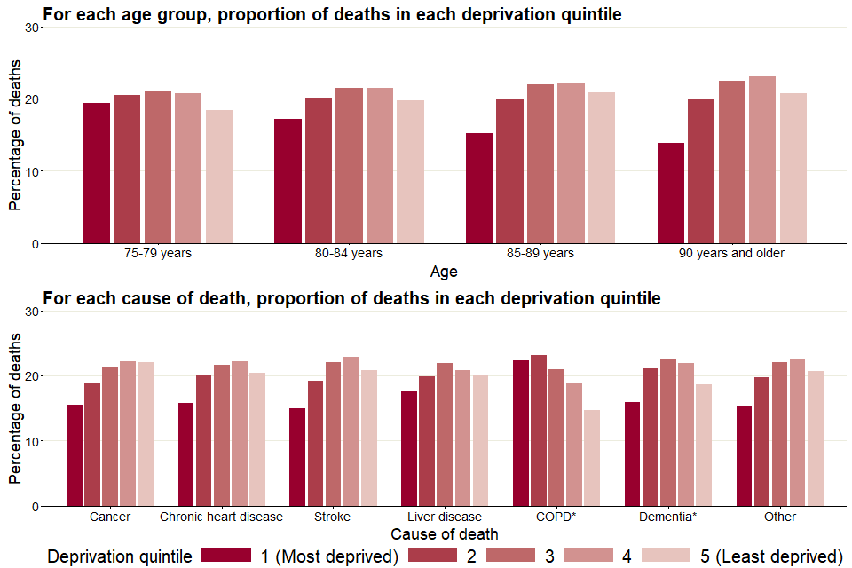 Graph showing proportion of deaths by age and cause amongst people 75 years of age or older in each deprivation quintile in England in 2017
