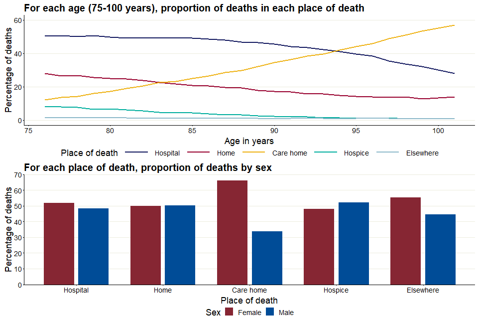 Graph showing place of death for people aged 75 years and older by age and sex