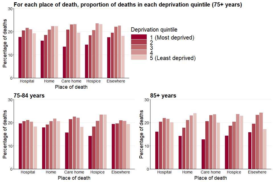 Graph showing proportion of deaths by place of death amongst people 75 years of age or older in each deprivation quintile in England in 2017