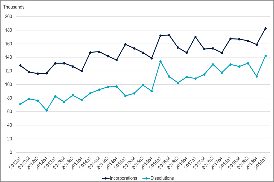 Chart 2: incorporations and dissolutions on the UK company register, 2012 quarter 1 to 2019 quarter 1. 