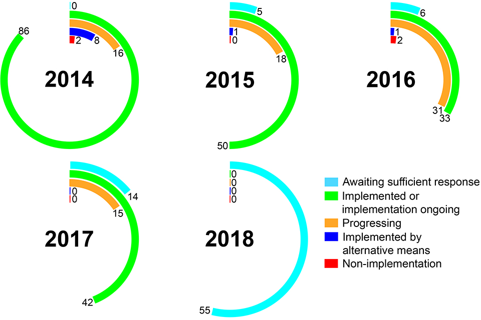 Five multicoloured radial graphs representing the years 2014 - 2018. These illustrate the status of recommendations by year according to the Office of Rail and Road (at 31 December 2018)
