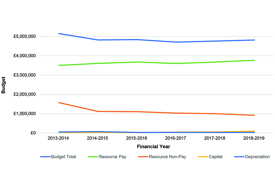 Line graph describing the RAIB budget across the financial years 2013 - 2019