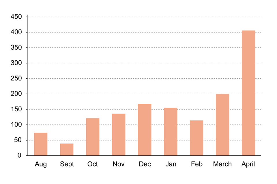 Figure 1. Total EVD cases by month. 