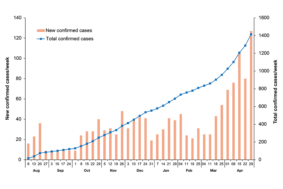 Figure 2. New and total confirmed cases by week. 