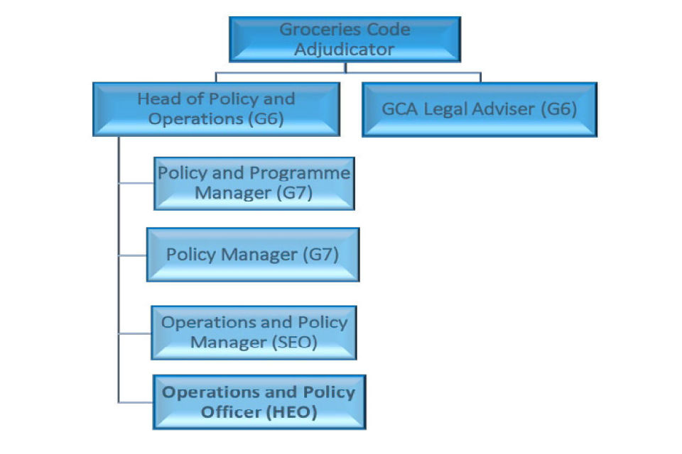 There are 6 members of staff seconded to the GCA: a Legal Adviser, a Head of Policy and Operations, a Policy Manager, a Policy and Programme Manager, an Operations and Policy Manager and a Operations and Policy Officer.