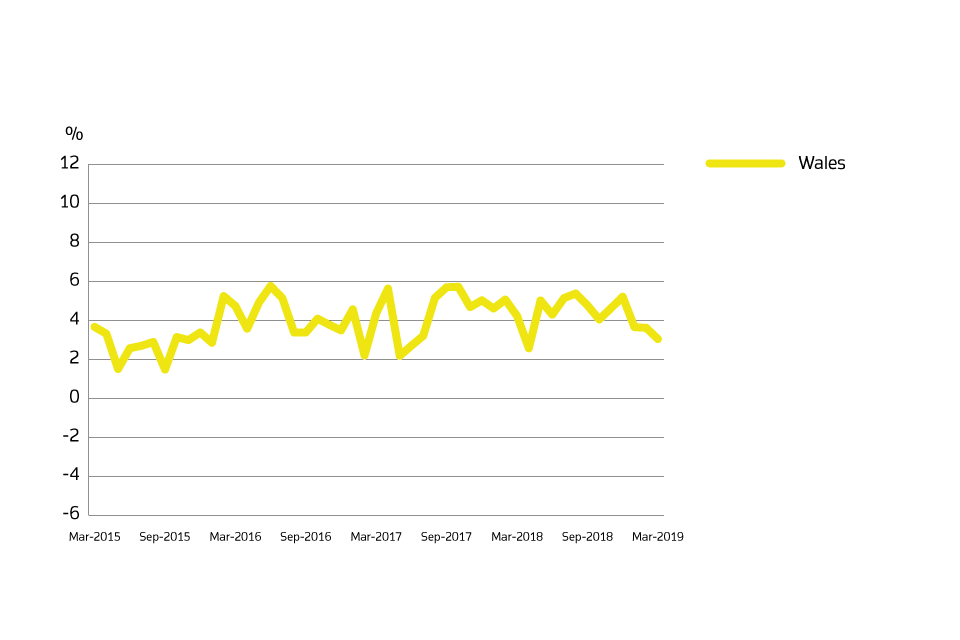 A chart showing the annual price change for Wales over the past 5 years.