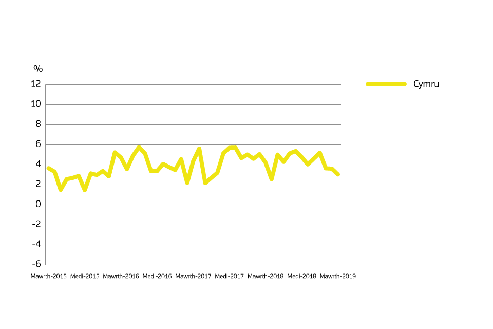 A chart showing the annual price change for Wales over the past 5 years (graph presented in Welsh).