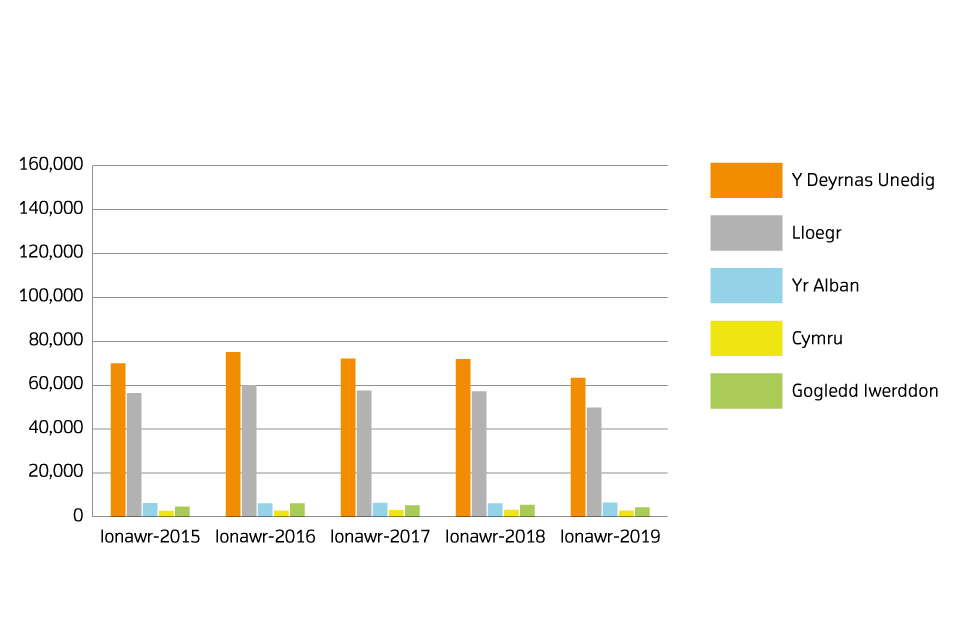 A chart showing sales volumes by country for January 2015, January 2016, January 2018, January 2018 and January 2019 