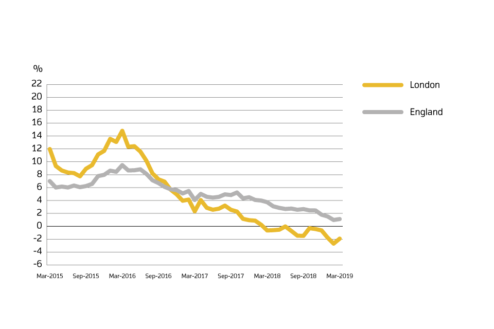A chart showing the annual price change for England and London over the past 5 years.