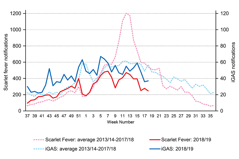 Weekly scarlet fever and iGAS notifications in England, 2013/14 onwards