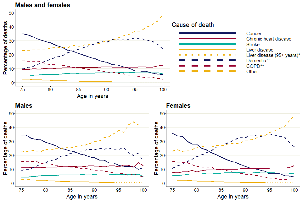 Graph showing percentage of deaths from leading causes of death amongst people aged 75 years and older in 2017, by age and sex