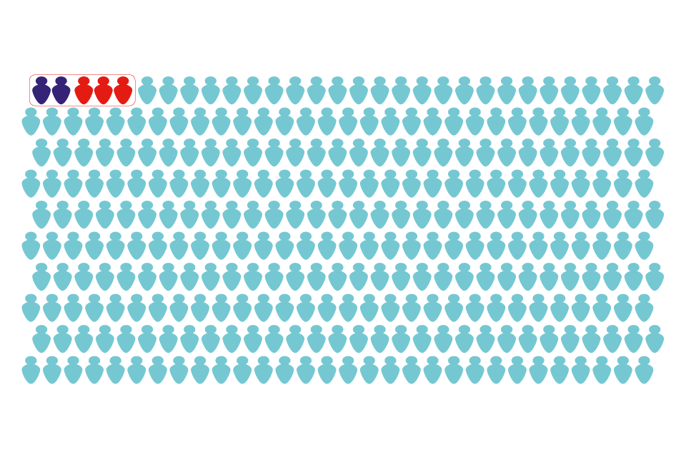 Diagram showing that 2 out of 300 people will get bowel cancer over 10 years if they are not screened, but 2 fewer people would get bowel cancer if they were screened.