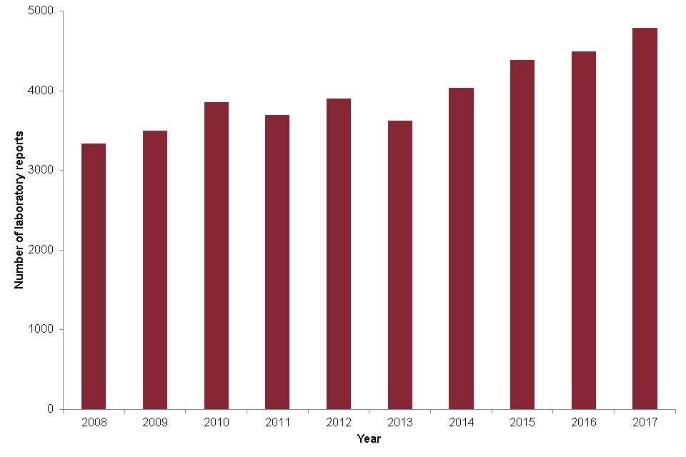 A bar graph showing the number of laboratory reports each year.