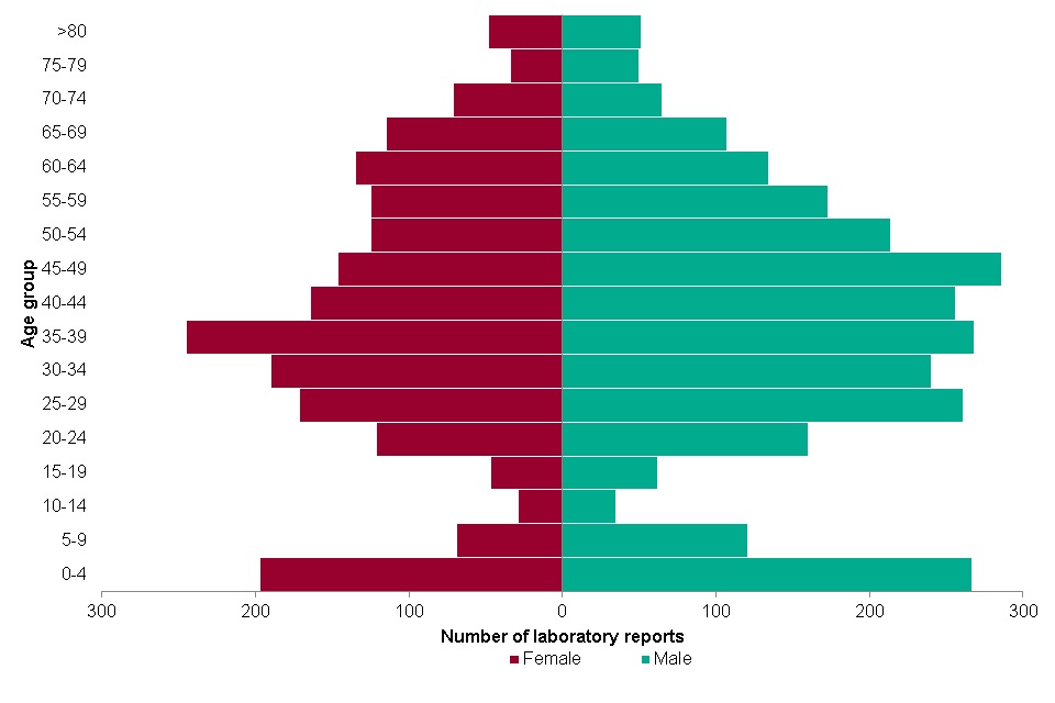 A bar graph showing the number of laboratory reports in 2017 by age and sex.