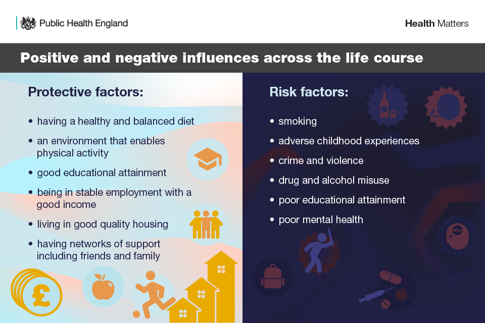 Infographic listing positive and negative influences across the lifecourse