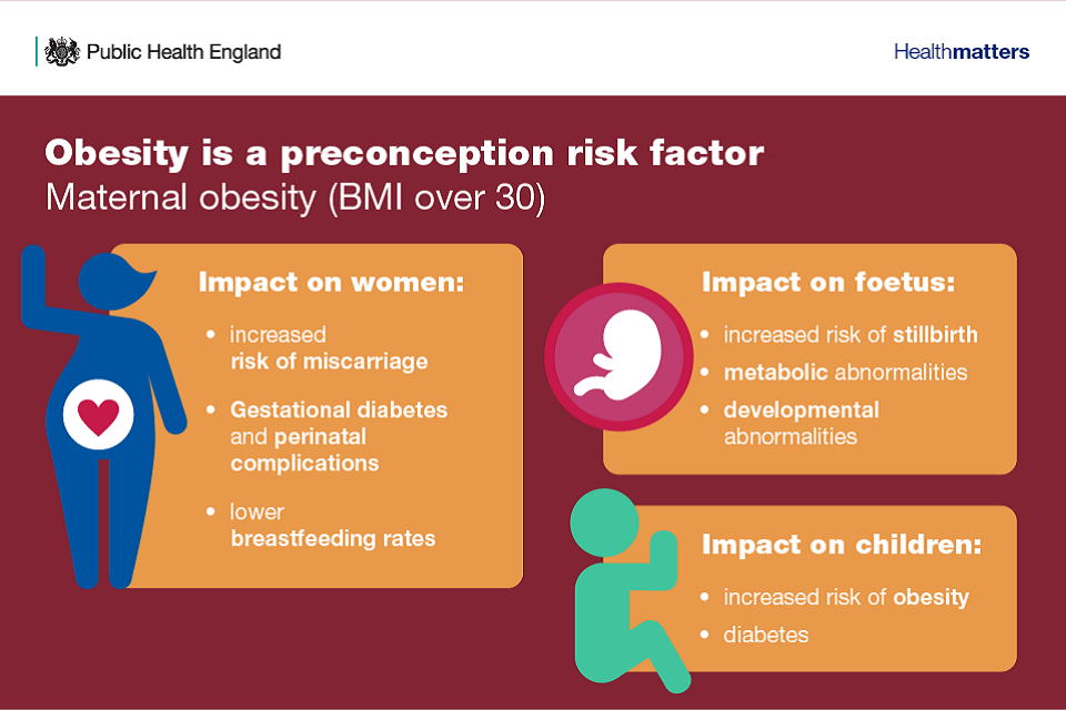 Infographic showing that maternal obesity is a risk factor with impacts on women, foetus and child