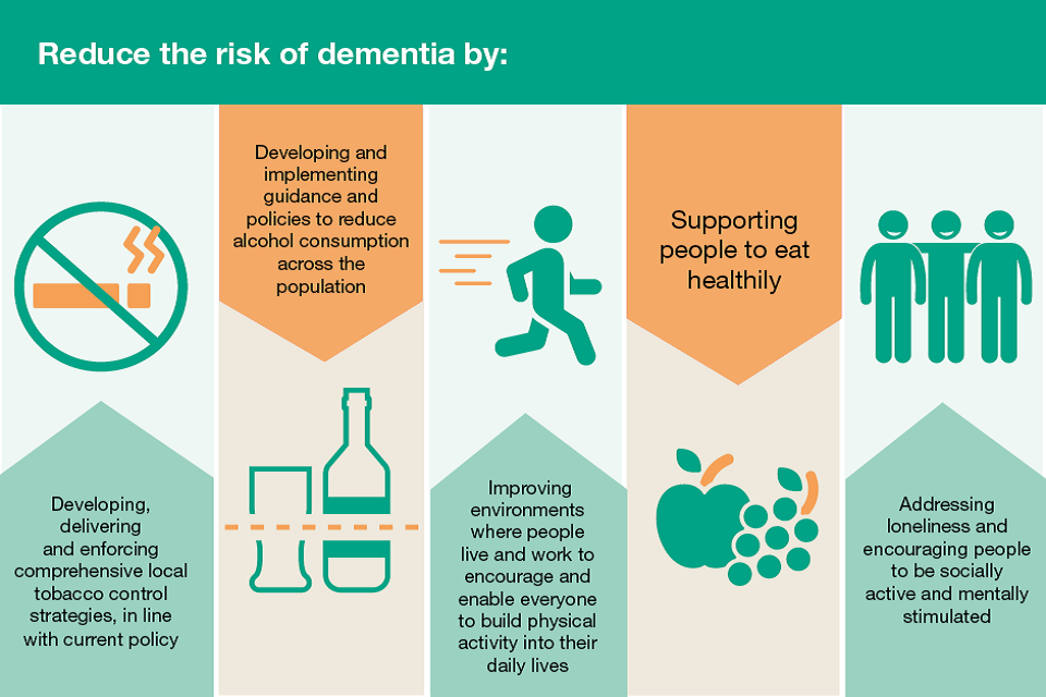 Infographic showing how to reduce the risk of dementia: stopping smoking reduce alcohol intake, physical activity, eating healthily, socially active and mentally stimulated
