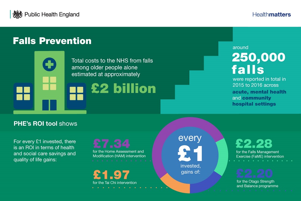 Infographic showing the return on investment from falls prevention