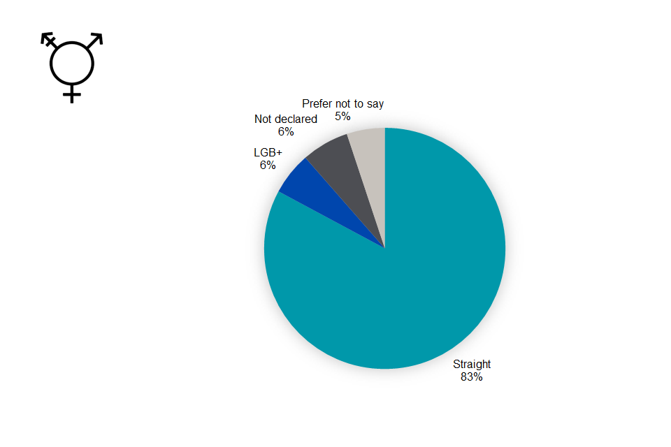 Pie chart showing that 83% of CMA staff identify as straight, 6% identify as being LGBT+, 6% have not declared what they identify as and 5% prefer not to say.
