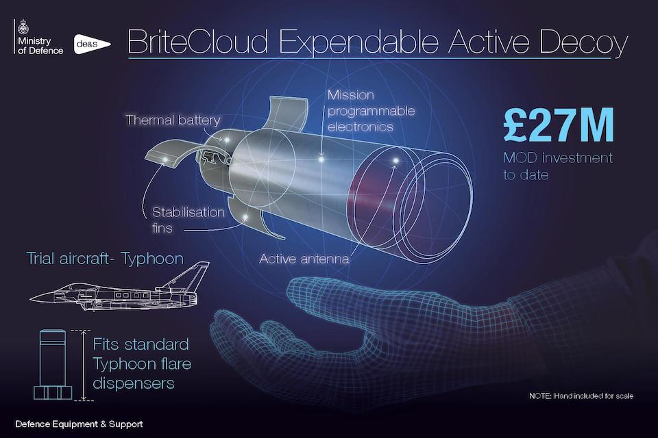 Infographic showing the title "BriteCloud Expendable Active Decoy" with a design of the decoy device, a small mockup of a Typhoon jet and a hand for scale. 