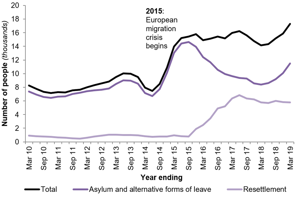 The chart shows the number of people granted asylum and other forms of protection and resettlement (main applicants and dependants) over the last 10 years.