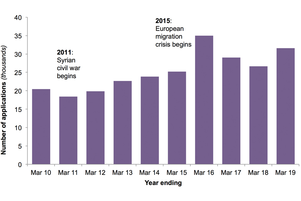 The chart shows the number of asylum applications made in the UK (main applicants only) over the last 10 years.